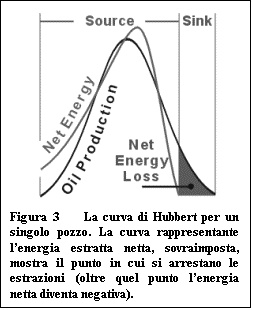Casella di testo:  
Figura 3    La curva di Hubbert per un singolo pozzo. La curva rappresentante l’energia estratta netta, sovraimposta, mostra il punto in cui si arrestano le estrazioni (oltre quel punto l’energia netta diventa negativa).
