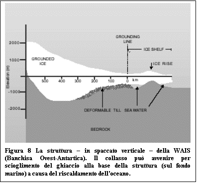 Casella di testo:  
Figura 8 La struttura – in spaccato verticale – della WAIS (Banchisa Ovest-Antartica). Il collasso può avvenire per scioglimento del ghiaccio alla base della struttura (sul fondo marino) a causa del riscaldamento dell’oceano.

