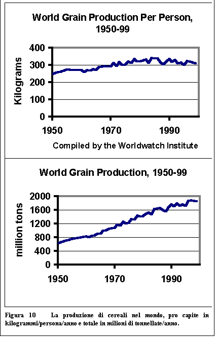 Casella di testo:  
 
Figura 10   La produzione di cereali nel mondo, pro capite in kilogrammi/persona/anno e totale in milioni di tonnellate/anno.
